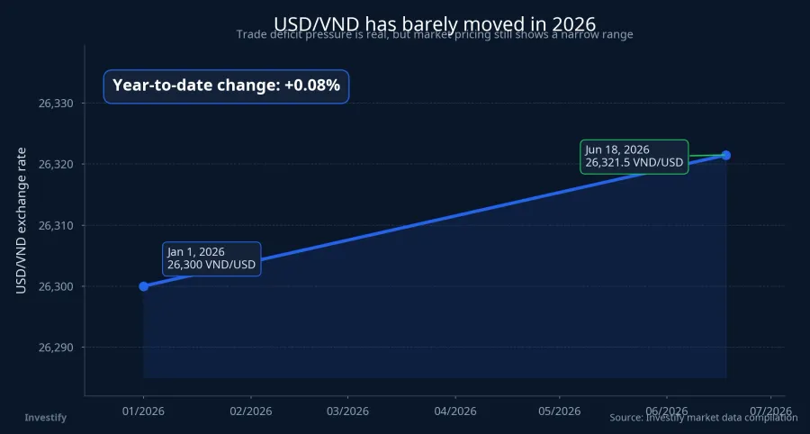 USD/VND since the start of 2026