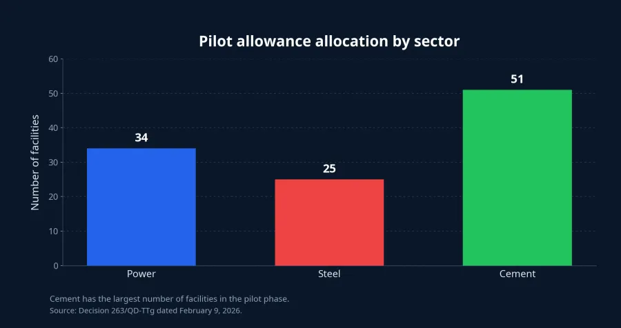 Pilot sectors