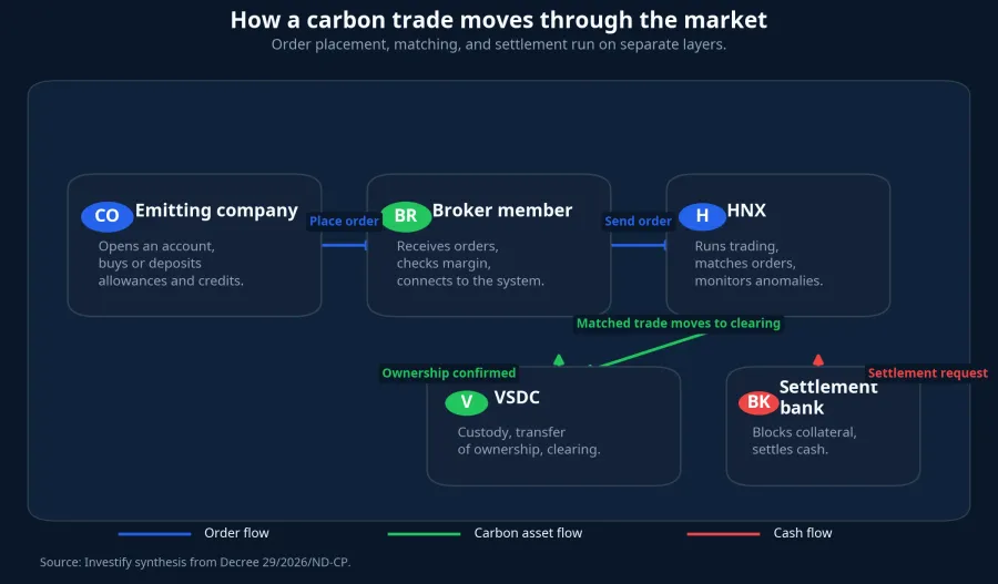 How carbon trades move through the system