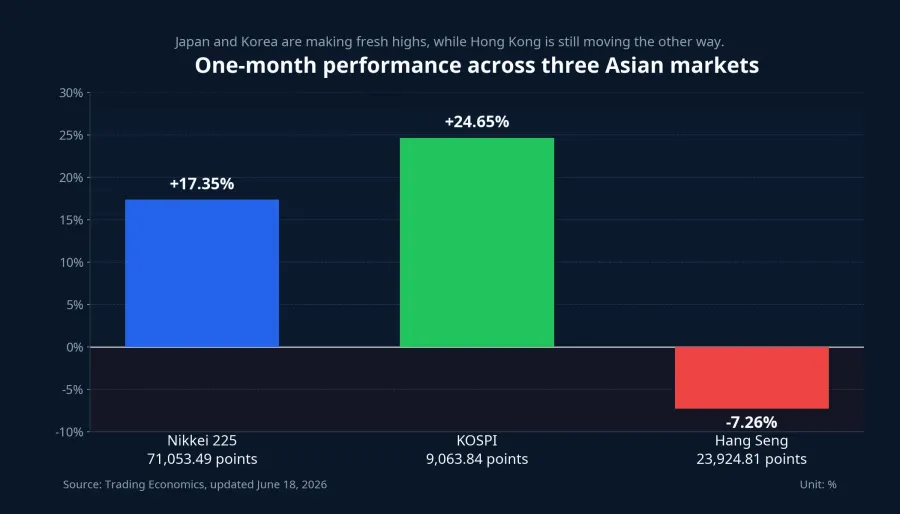 One-month performance across three Asian markets