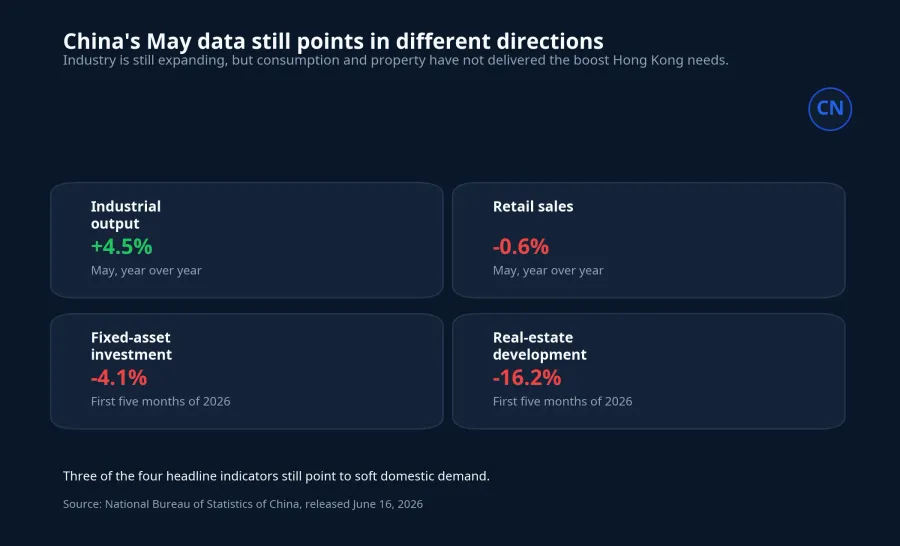 China's May indicators