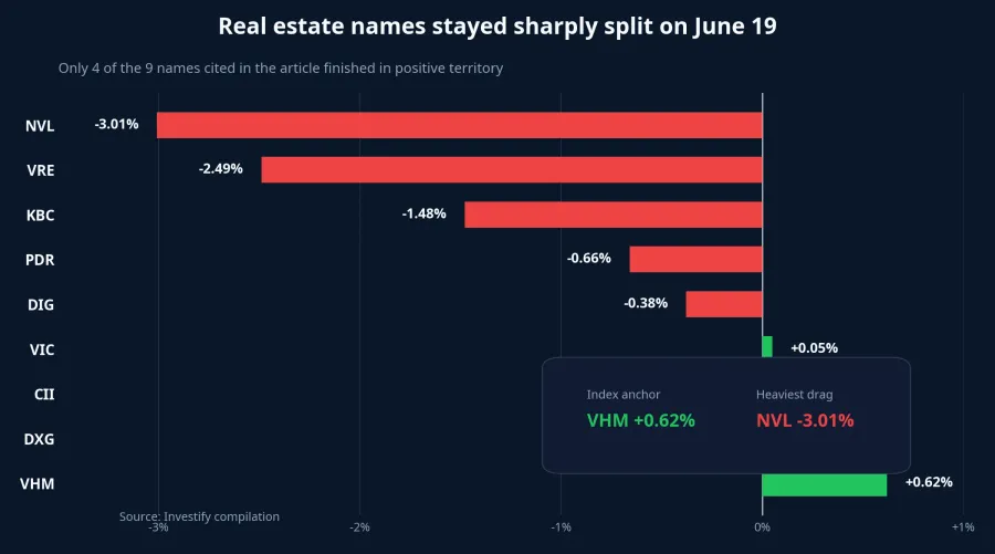 Price moves across the property names cited in the article