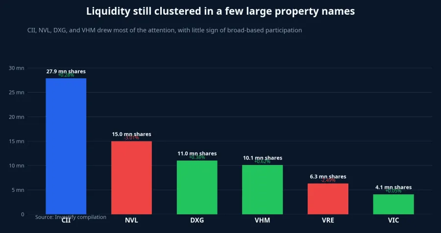 Liquidity is still concentrated in a few standout names
