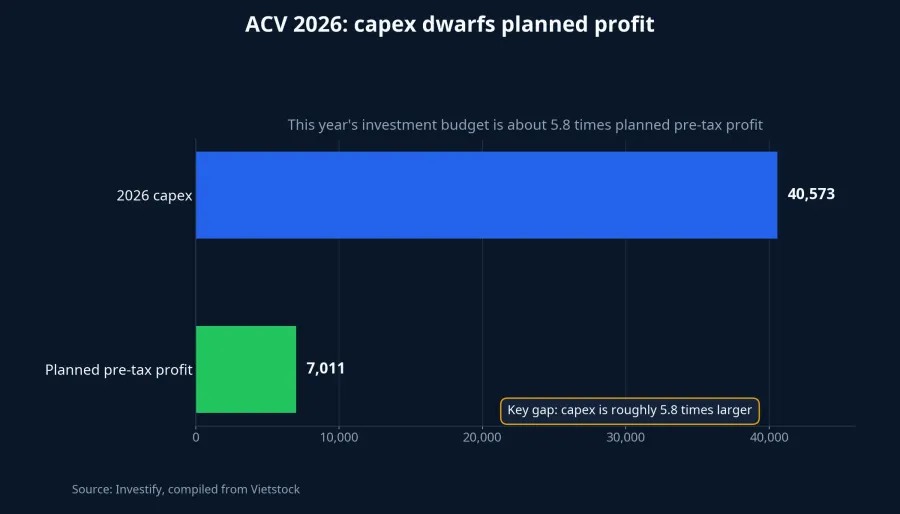 Chart showing ACV's 2026 capex versus planned pre-tax profit