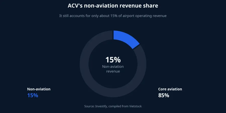 Chart showing ACV's non-aviation revenue share