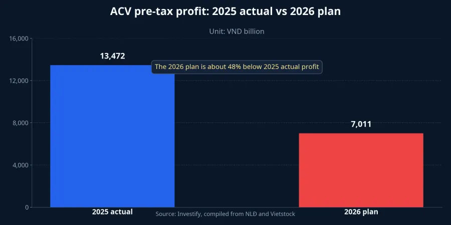 Chart comparing ACV's 2025 pre-tax profit with its 2026 plan