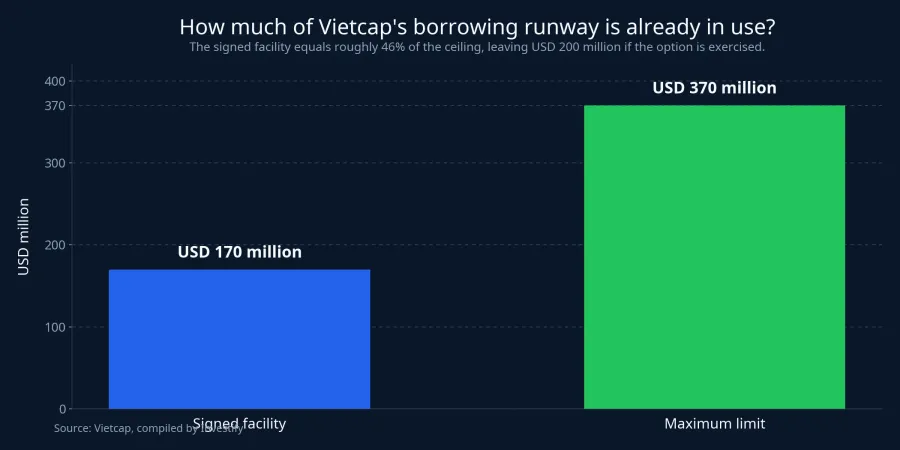 Vietcap loan versus maximum facility