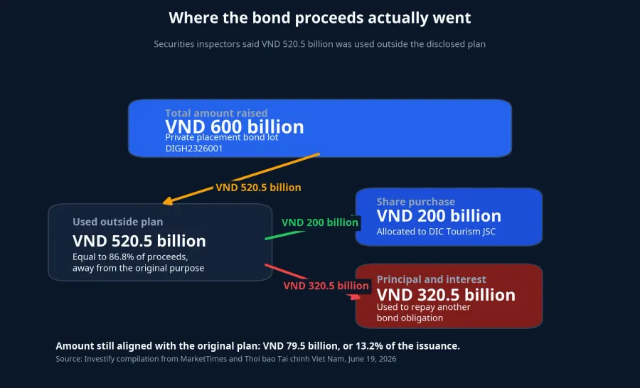 Where the bond proceeds actually went