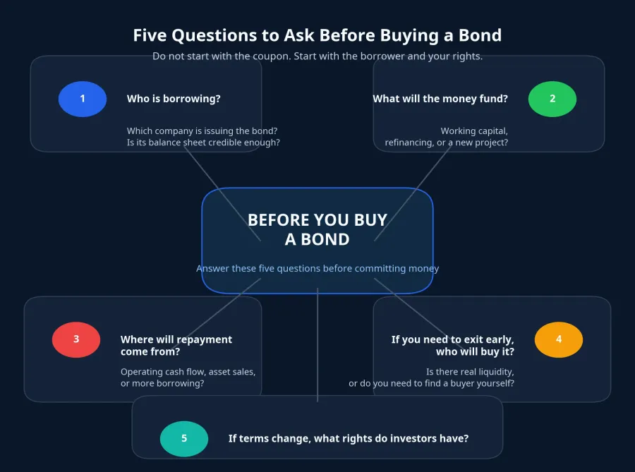 Five questions to ask before buying a bond