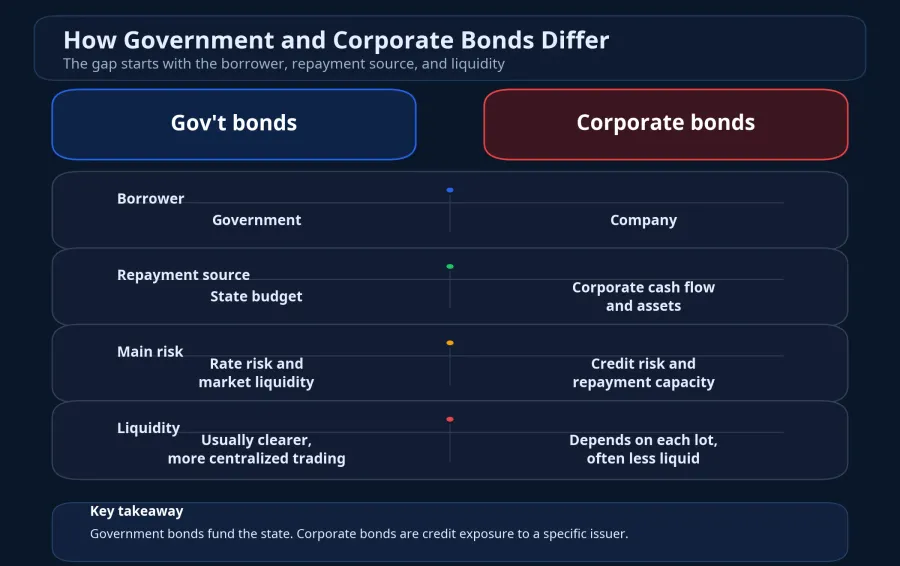 Comparison of government and corporate bonds by borrower, repayment source, and liquidity