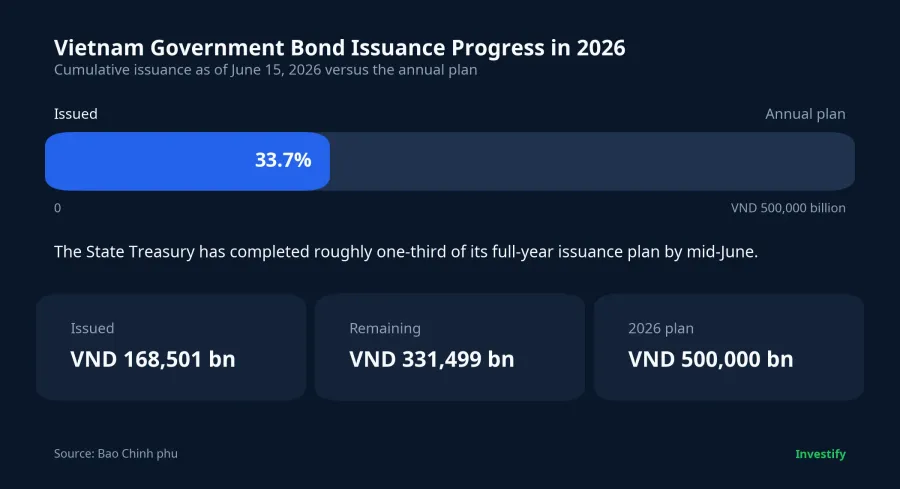Chart of Vietnam government bond issuance progress in 2026