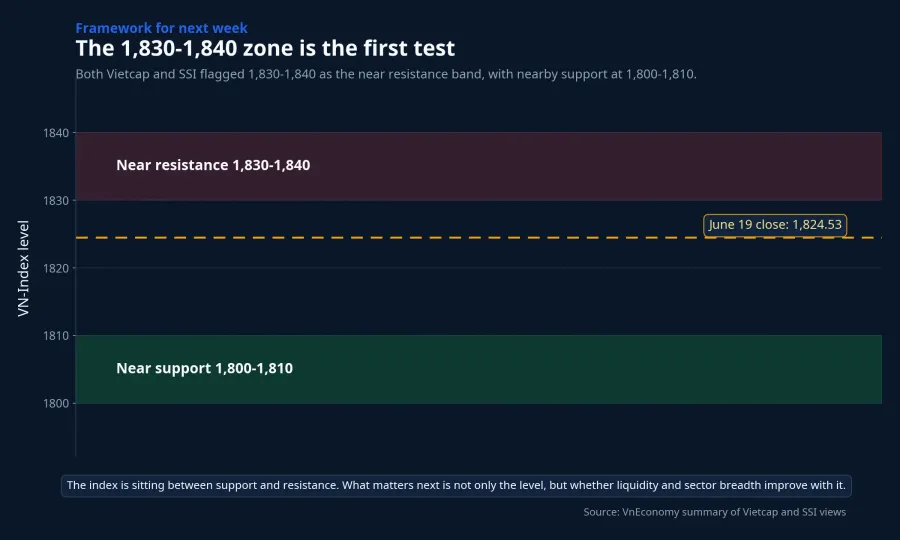The 1,830-1,840 area is the first real test for next week