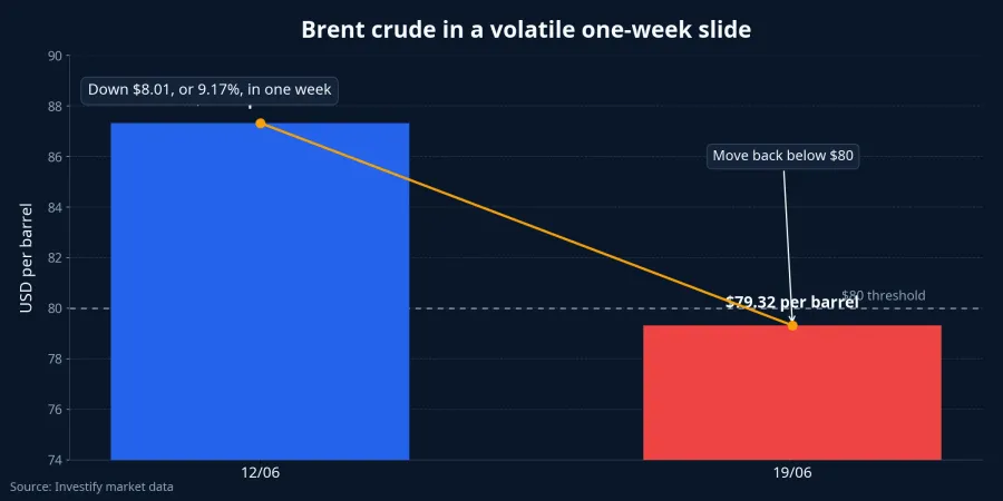 Brent crude over the past week