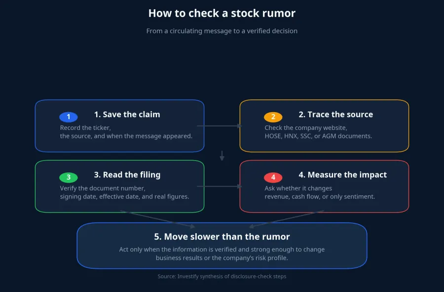How to check a stock rumor