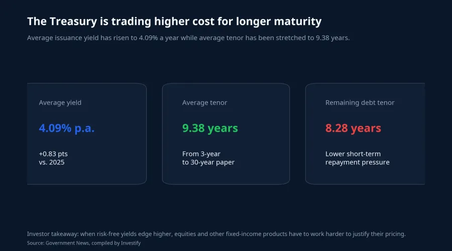 Chart of funding cost and tenor