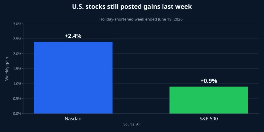 U.S. stocks still posted gains last week