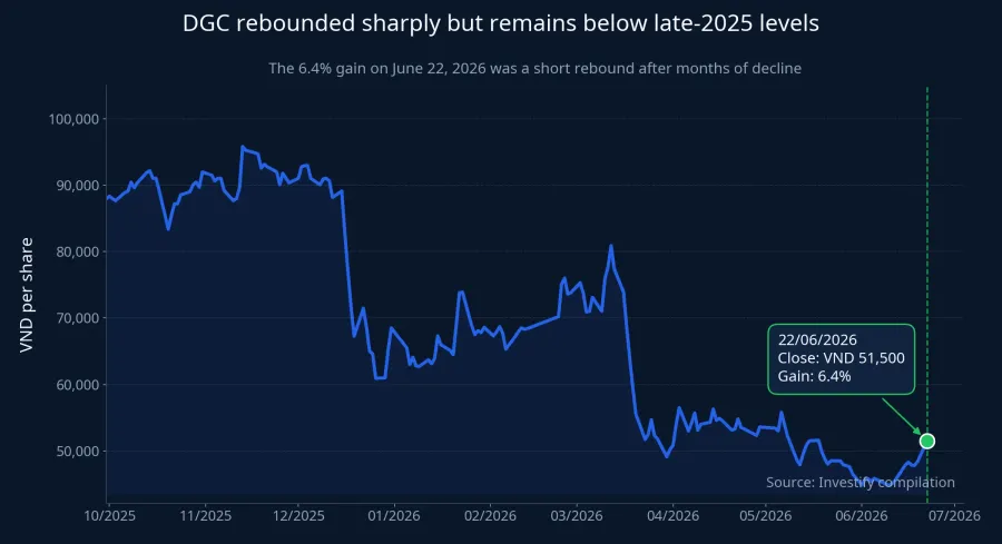 DGC share-price trend