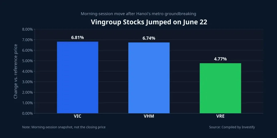 Morning-session gains for VIC, VHM and VRE