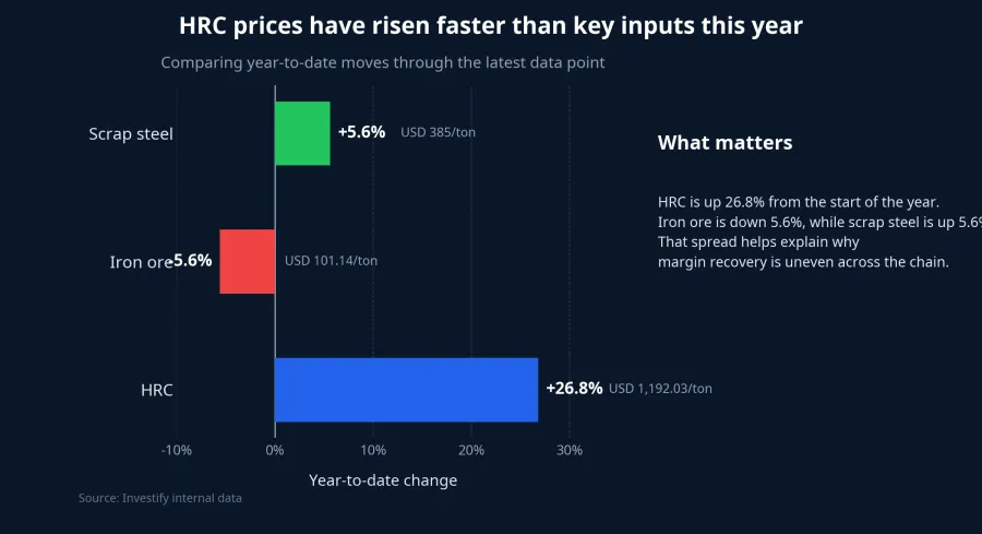 Steel price spread chart