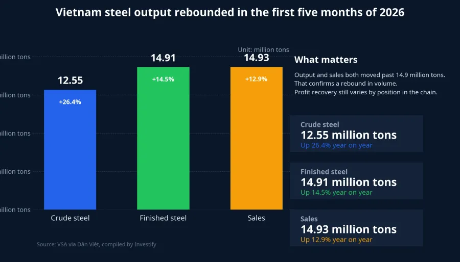 Steel output chart