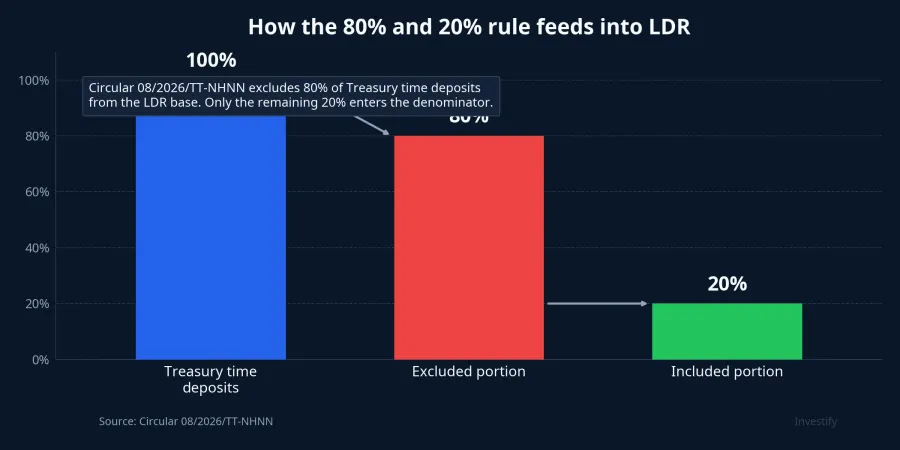 How the 80% and 20% rule feeds into LDR