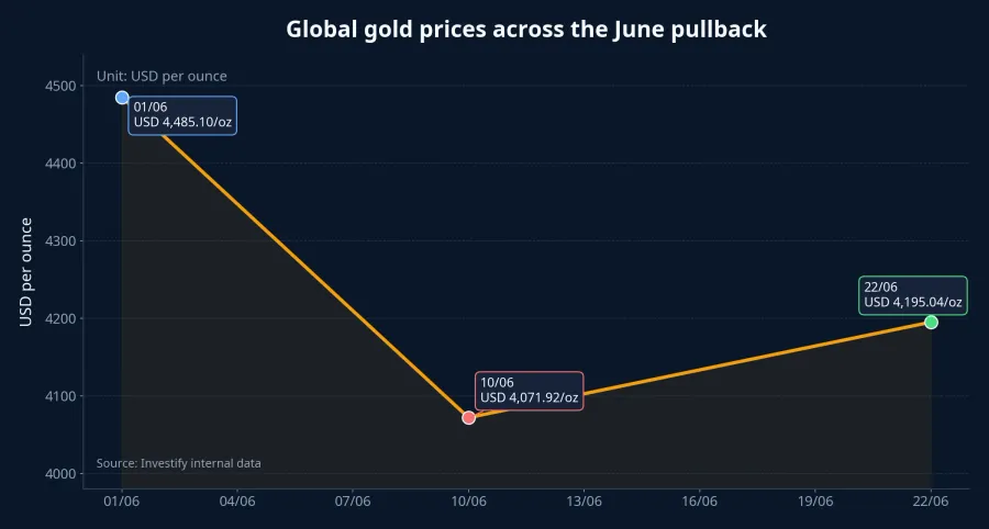 Global gold prices across the June pullback