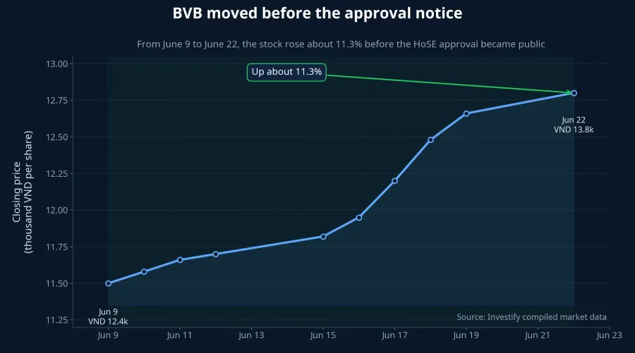 BVB price trend