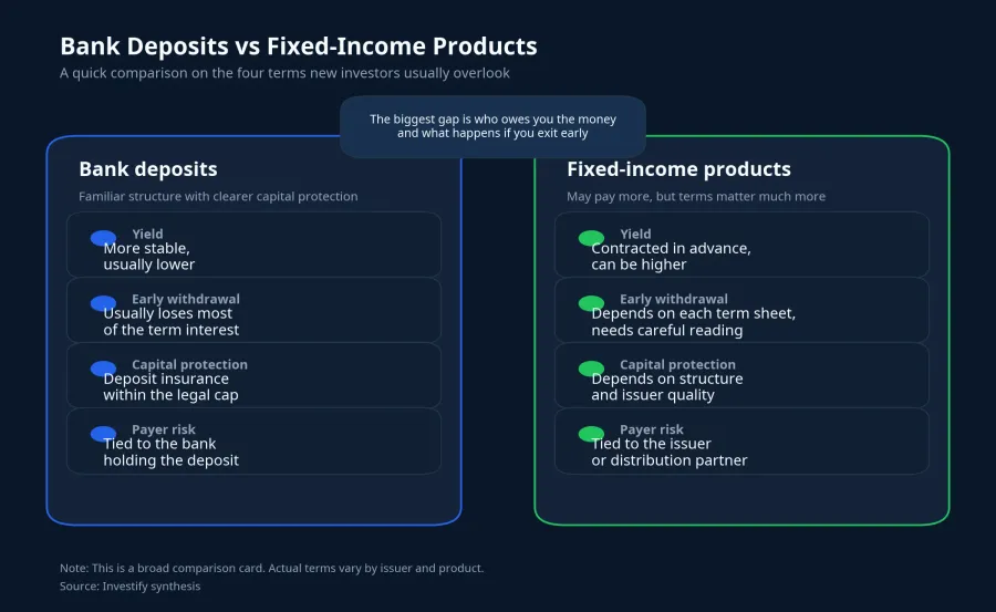 Bank deposits versus fixed-income products