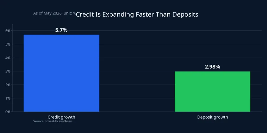Credit growth versus deposit growth