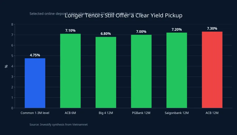 Selected online deposit rates by tenor
