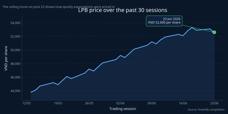 LPB price over the past 30 sessions