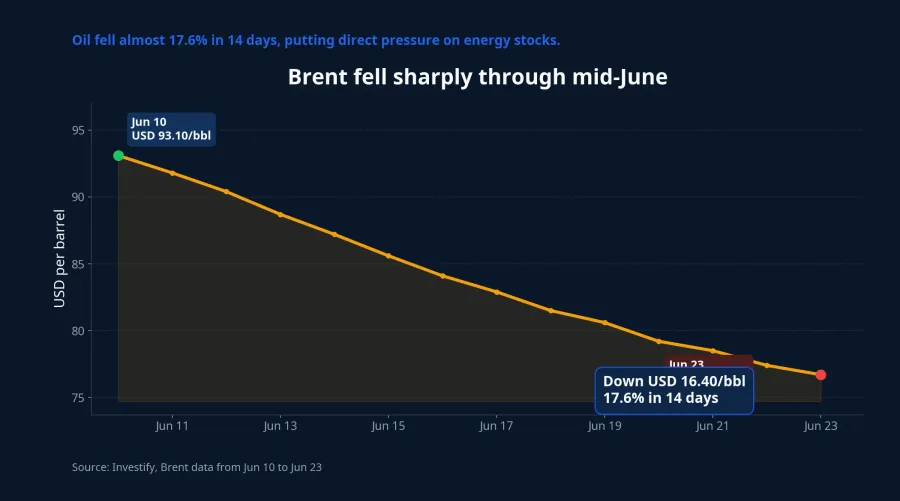 Brent prices from June 10 to June 23