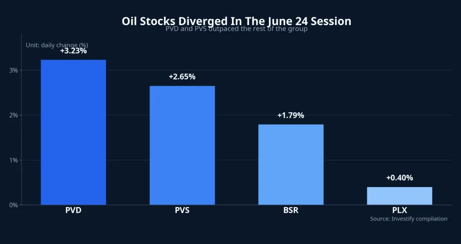 Oil stocks diverged in the June 24 session
