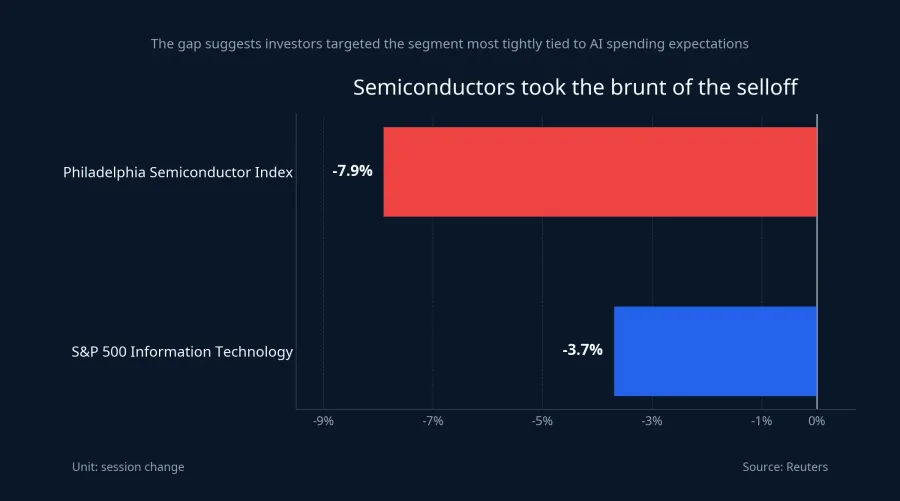 Chart showing that semiconductor losses were much deeper than the rest of technology