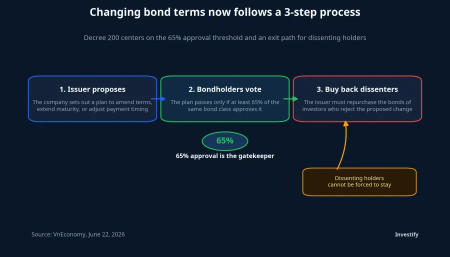 How bond terms can be changed under Decree 200