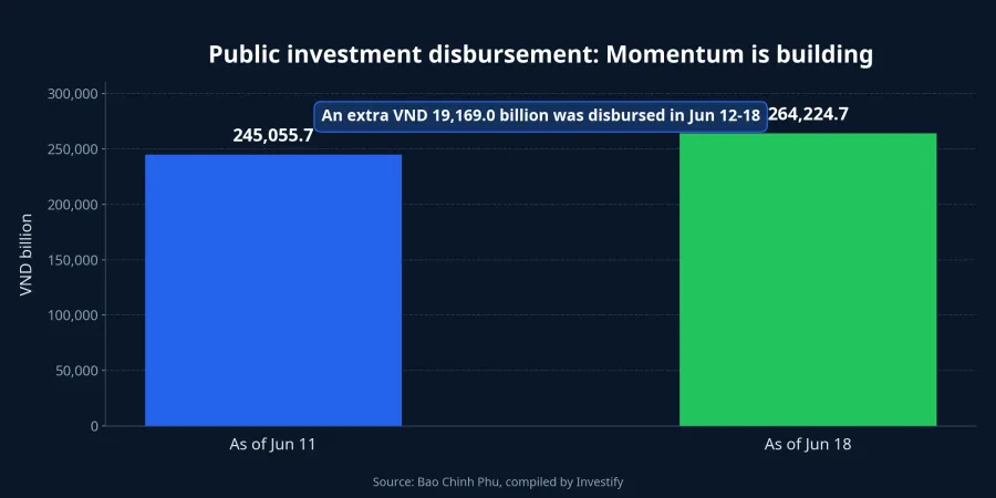 Disbursement chart
