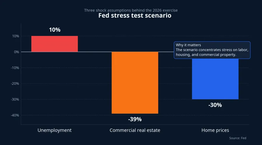 Fed stress test scenario chart