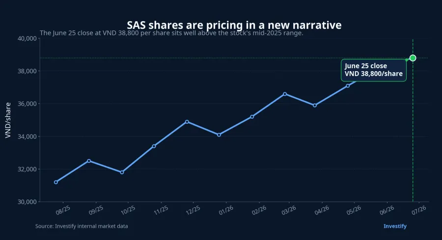 Twelve-month performance of SAS shares