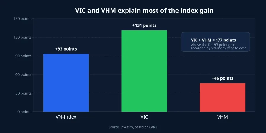 A chart showing that VIC and VHM contributed more than the index gained overall