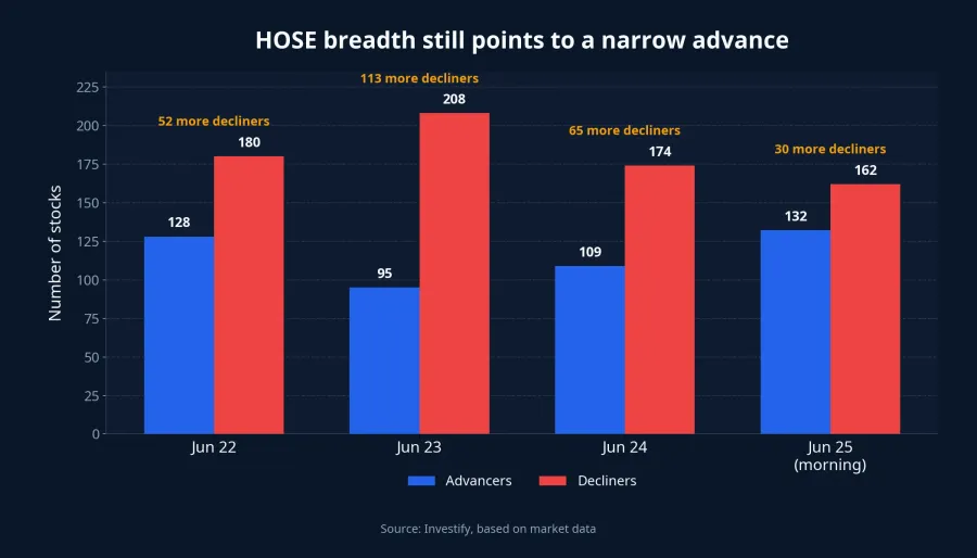 HOSE breadth shows that decliners still outnumber advancers