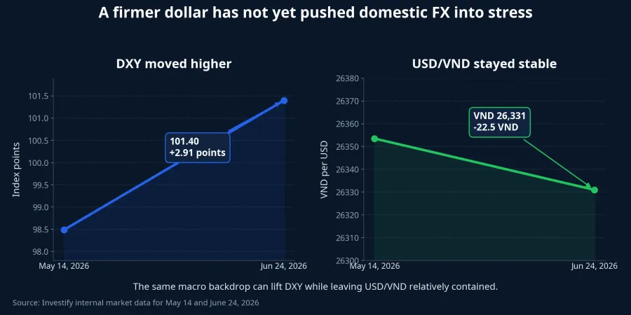 DXY and USD/VND comparison