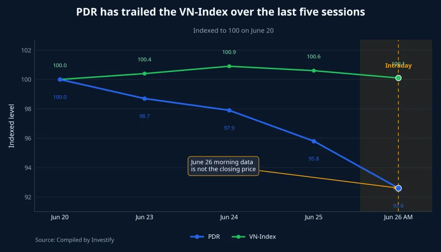 PDR performance versus the VN-Index over the last five sessions