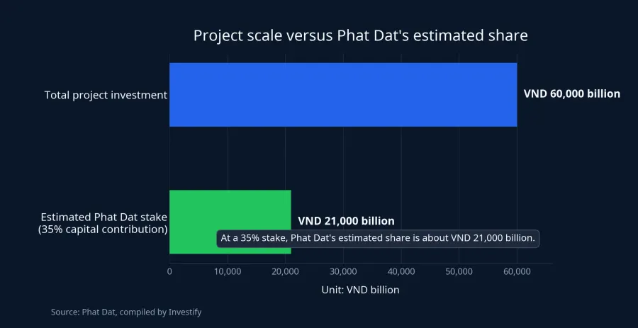 Chart comparing project scale and Phat Dat's estimated share