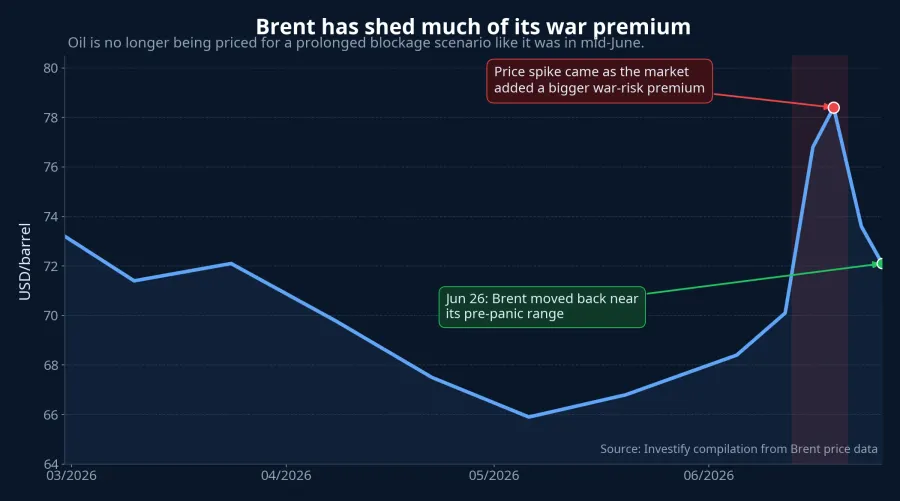 Brent timeline chart