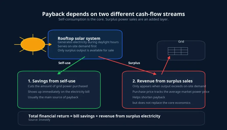 Cash-flow map of rooftop solar payback