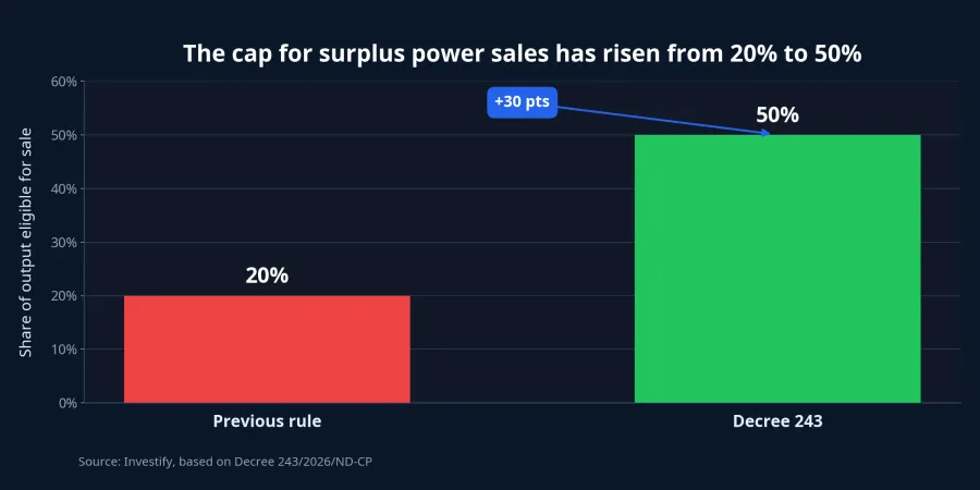 Comparison of surplus sales caps