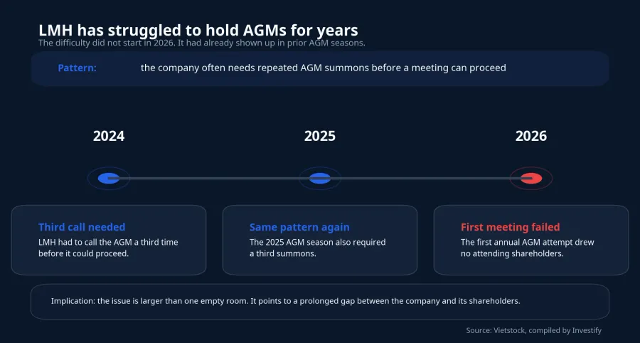 LMH's repeated AGM difficulties over time