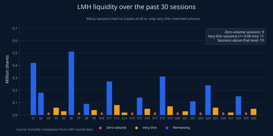 LMH liquidity over the past 30 sessions