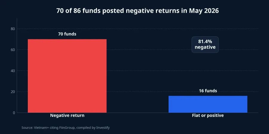 Funds with negative returns in May