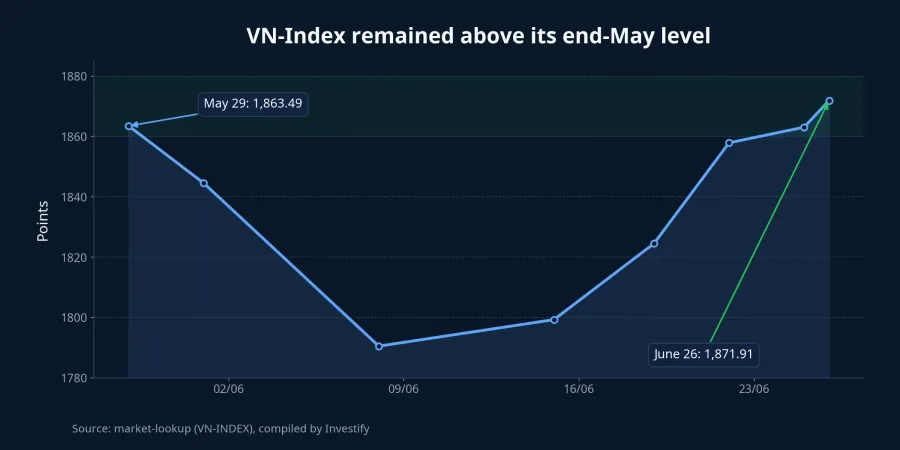 VN-Index versus end-May levels